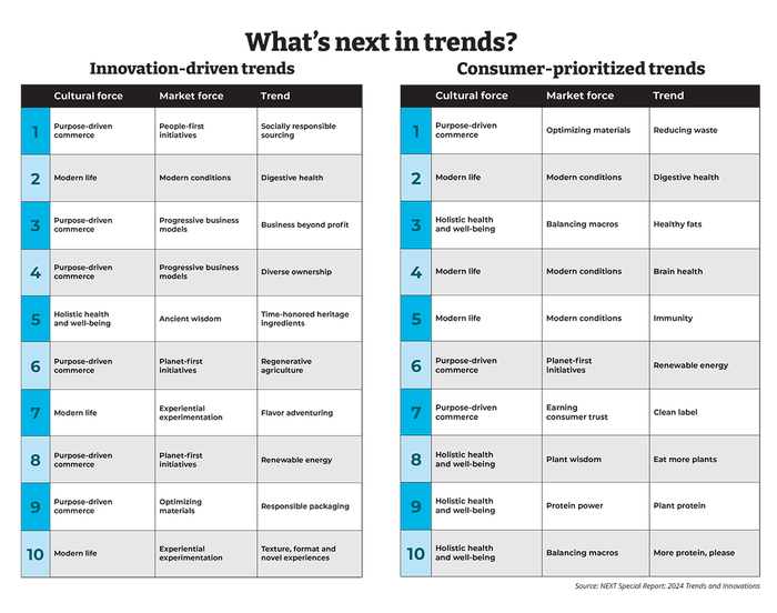 Innovation, consumer priorities drive future natural products trends, according to New Hope Network analysts.