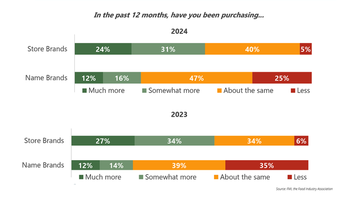 In FMI’s shopper survey, 55% say they’ve been buying more store brands over the past year, compared with just 28% purchasing more national brands. In FMI’s shopper survey, 55% say they’ve been buying more store brands over the past year, compared with just 28% purchasing more national brands.