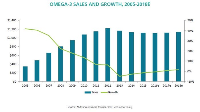 nbj-omega3-sales-growth.jpg