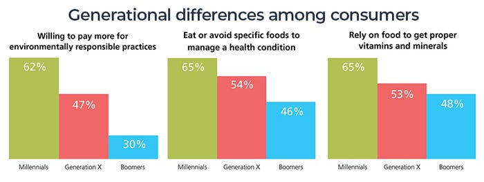 how different generations value food
