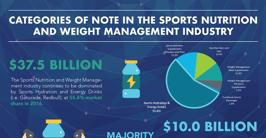 Notable categories in the sports nutrition and weight management industry