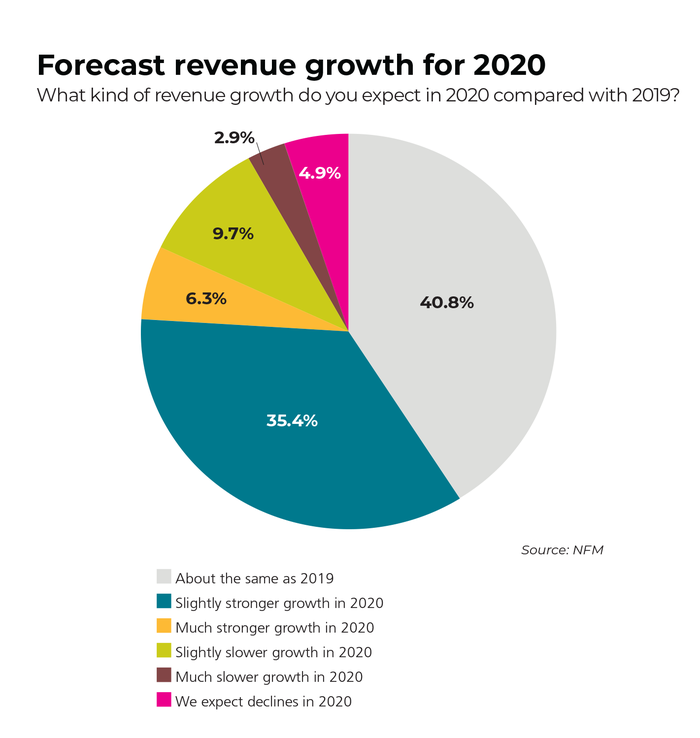 market overview 2020 forecast revenue