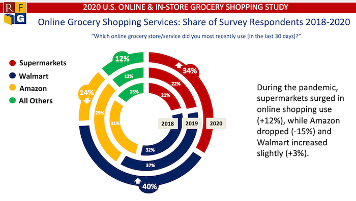 Online Grocery Customer Providers Used-RFG 2020.png
