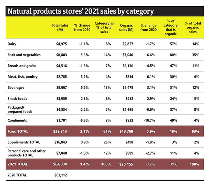  Sales by category