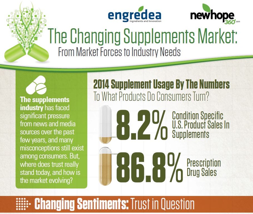 The Changing Supplements Market [Infographic]