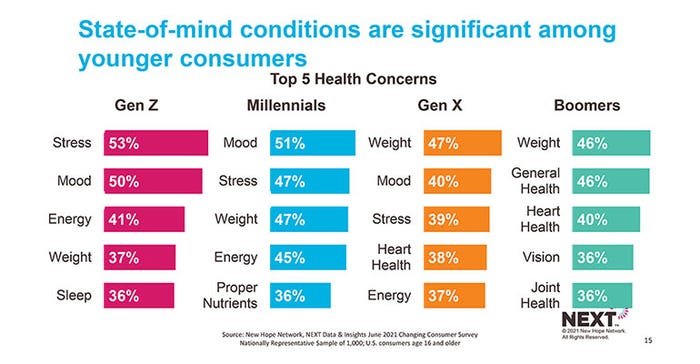  'Healthy' has different meanings to different consumers