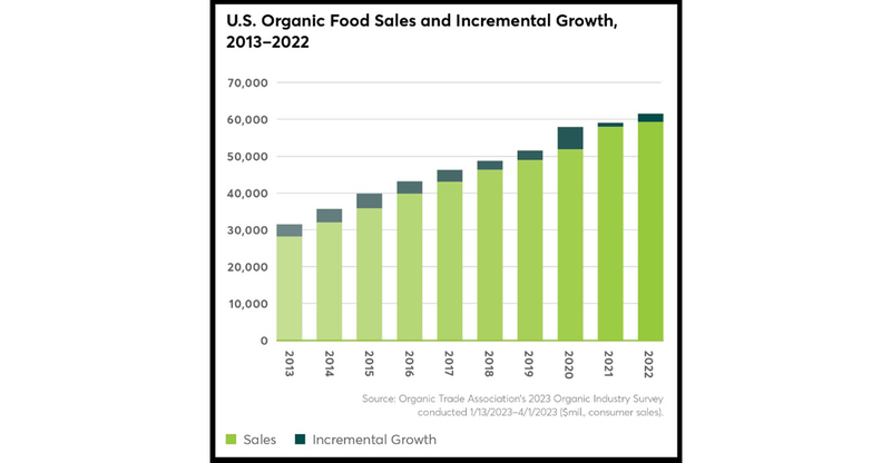 Organic food sales in the United States in 2022 broke through $60 billion for the first time