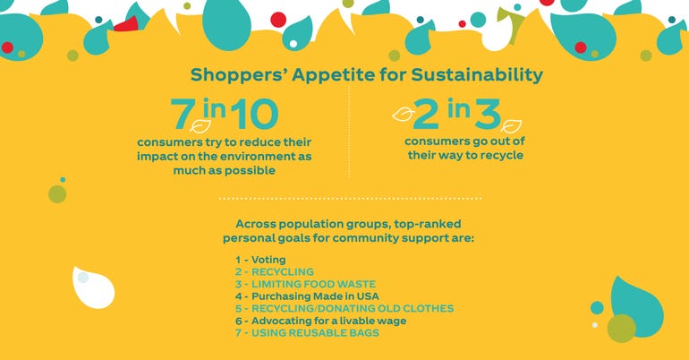 2021 CCRRC Infographic-Large Store-Social-Shoppers Appetite Sustainability.jpg