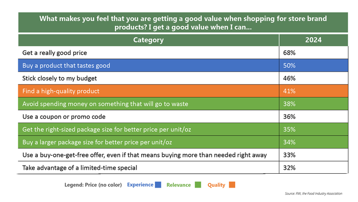 FMI survey respondents explain what makes private label products a good value: Price, taste, budget friendly and high quality are the top four. FMI survey respondents explain what makes private label products a good value: Price, taste, budget friendly and high quality are the top four.
