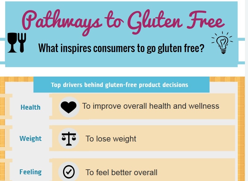What motivates consumers to go gluten free? [Infographic]