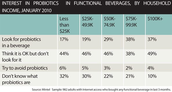 Interest in probiotics