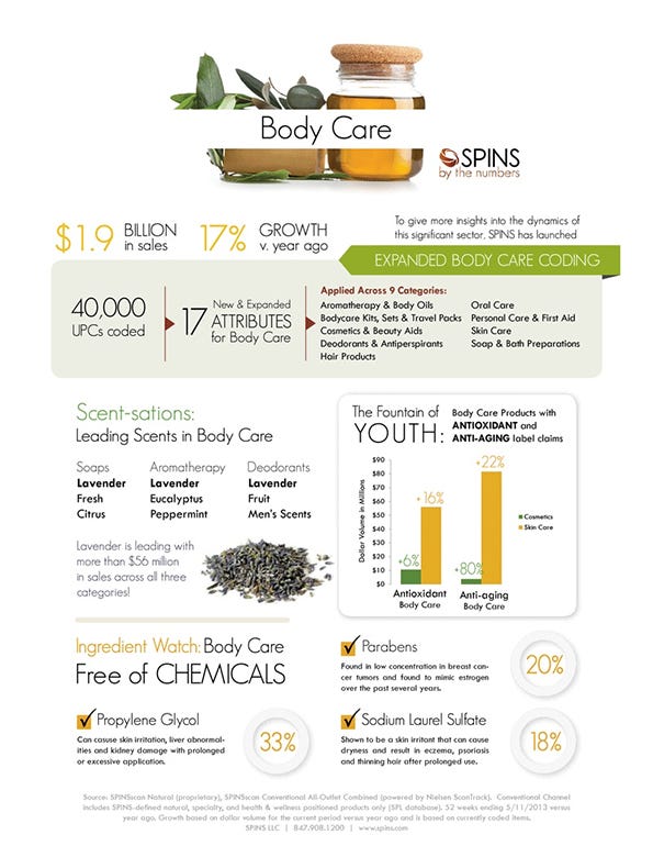 Infographic: Tap into the body care bounty