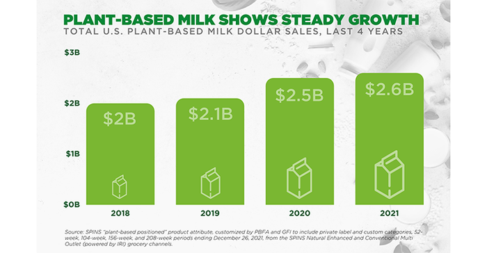 Plant-based food, beverage sales reach new high in 2021 | Plant Based Foods Association