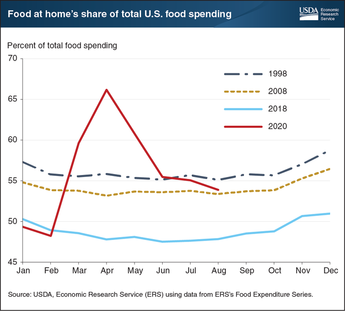 food spending breakdown chart