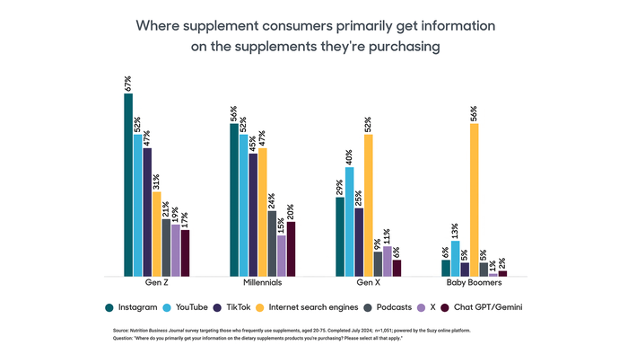 Gen Z and millennials are most likely to get information about supplements from social media channels, while Gen Xers and baby boomers are most likely to turn to internet search engines, according to Nutrition Business Journal. Gen Z and millennials are most likely to get information about supplements from social media channels, while Gen Xers and baby boomers are most likely to turn to internet search engines, according to Nutrition Business Journal.