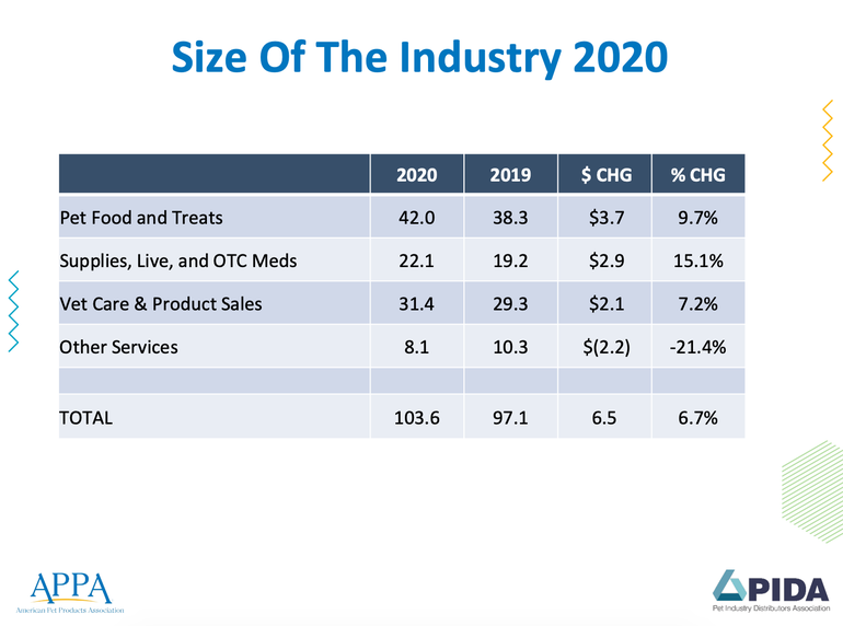 Pet 2020 size of the industry.png