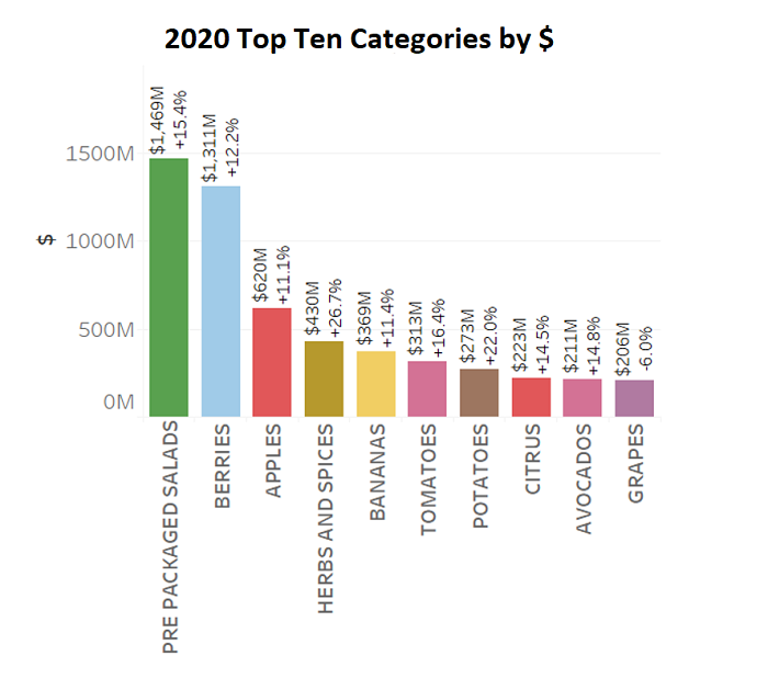 2020_Top_Ten_Categories_by_Dollar.png