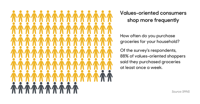 88% of values-oriented consumers buy groceries at least once a week