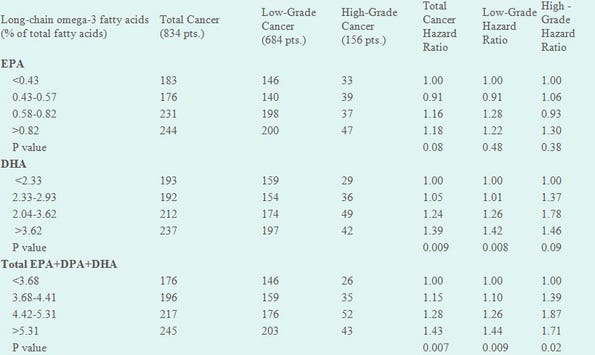 Table 2. Associations between EPA and DHA among SELECT participants by prostate cancer grade (n=2273)