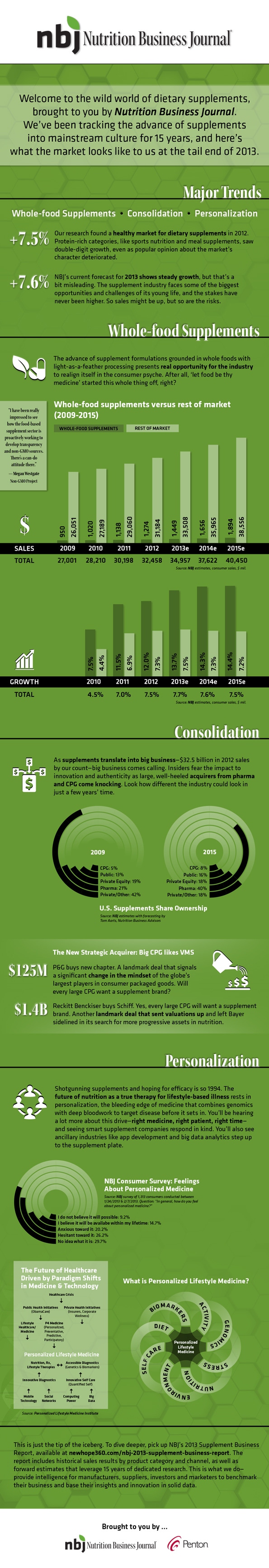 Infographic: Highlights from the 2013 Supplement Business Report Infographic: Highlights from the 2013 Supplement Business Report