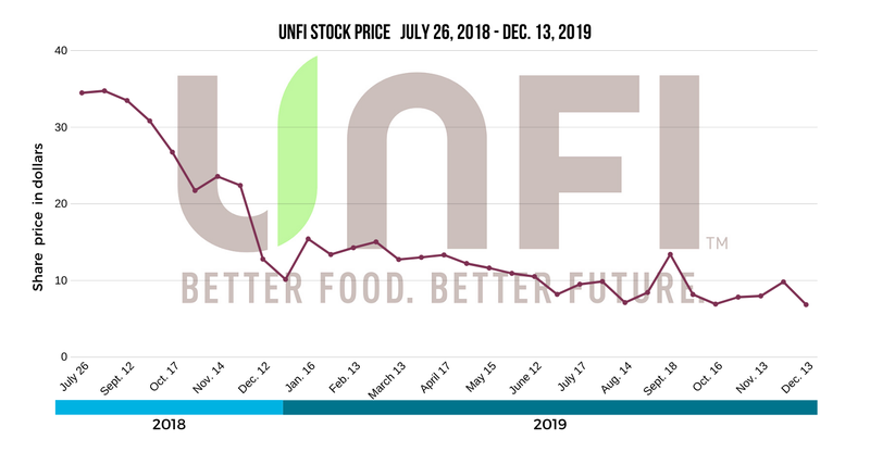 UNFI stock has fallen 82.72%, to $6.84 on Friday from $34.48 per share on July 26, 2018. 