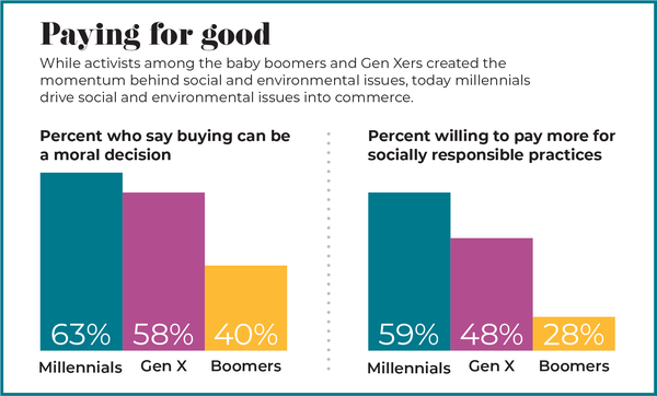 younger consumers are more likely to regard purchasing as an ethical issue with social or environmental consequences