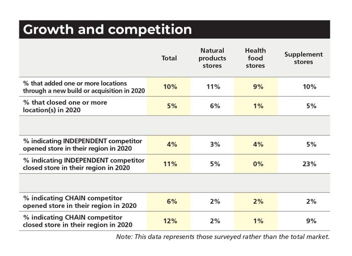 Market Overview growth and competition chart