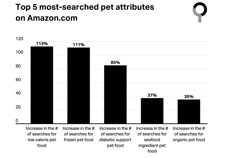 Pet health search Amazon-Nielsen.png