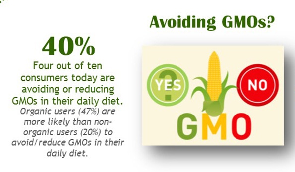 What consumers think they know about GMOs [Infographic]