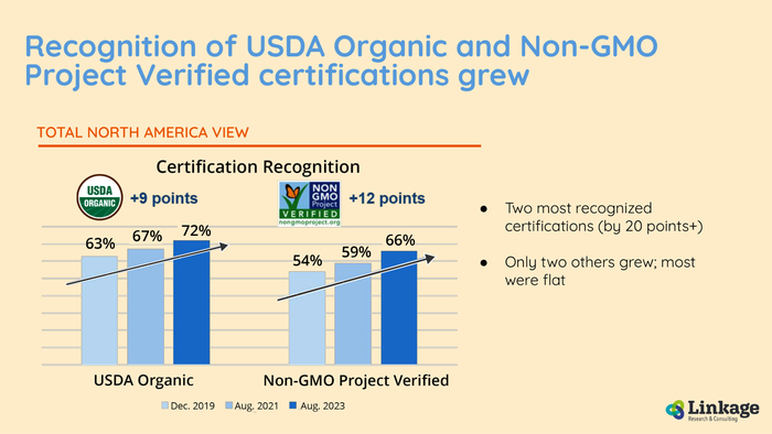 Consumer awareness of USDA Organic certification and the Non-GMO Project Verified seal has increased since 2019. Credit: Non-GMO Project.
