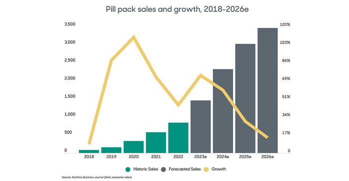 Nutrition Business Journal Delivery Format Report 2023 pill packet sales chart
