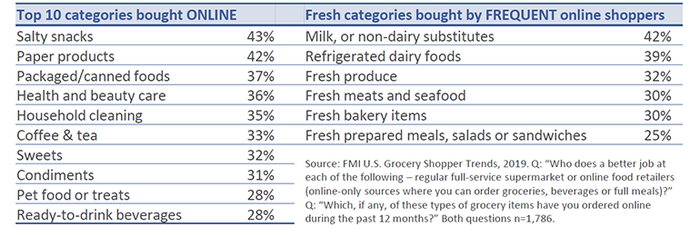 Top_Online_Categories_chart_FMI_2019_Grocery_Trends.png