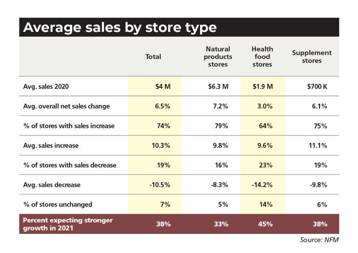 natural retail store sales by store type
