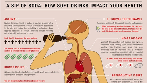 Infographic: The harmful effects of soda on the body