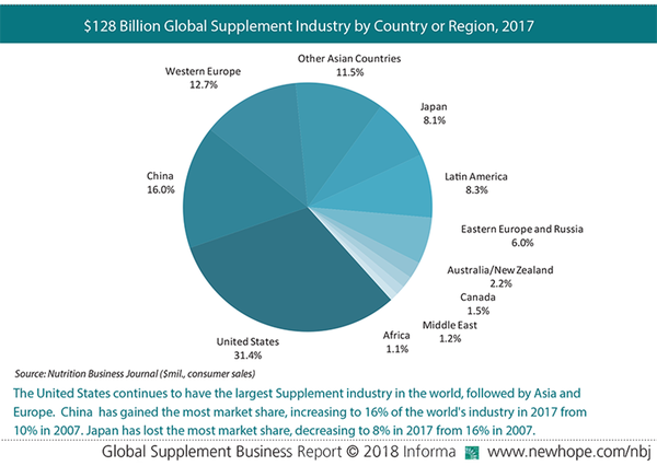 Global Supplement Report chart 2018