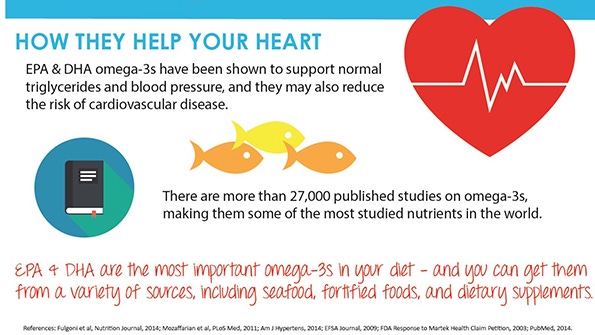 Image result for Why Omega 3 is Vital for Heart Health infographics