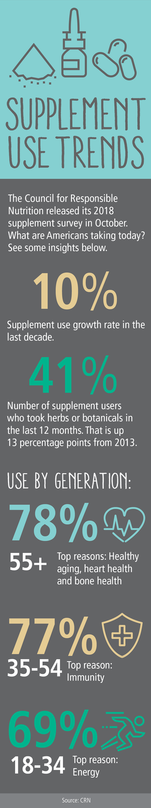 Supplement use increases among adults