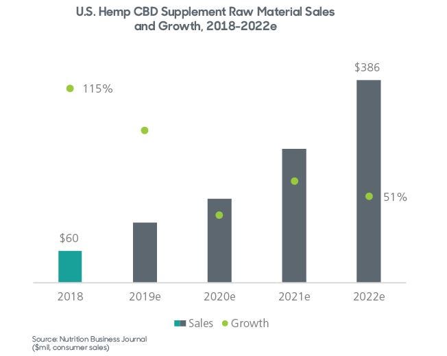 Hemp-CBD-Supplement-Raw-Material-Ingredient-Sales-2019.JPG