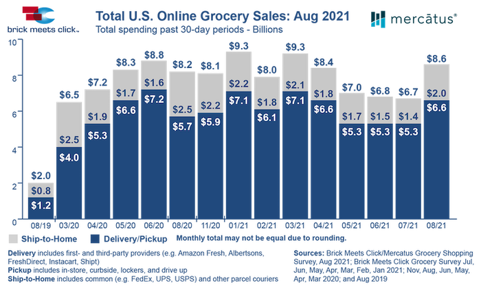 Brick_Meets_Click-Aug2021_online_grocery_sales_chart.png