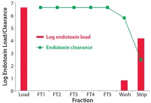 Efficient Removal of Endotoxins and Viruses By Anion-Exchange Chromatography