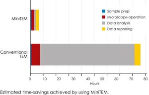 MiniTEM speeds up ‘time-to-insight’: automated purity analysis of two different Adenovirus samples