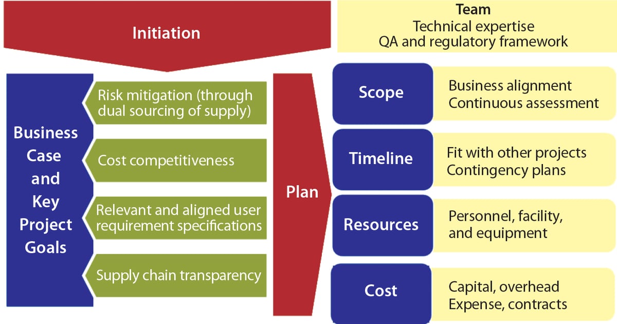 A Risk-Based Approach to Supplier and Raw Materials Management