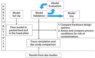 Modeling Flow Distribution in Large-Scale Chromatographic Columns with ...