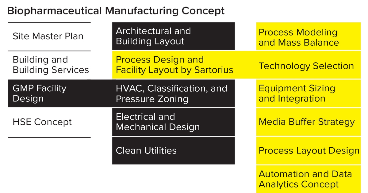 Facility Design for Biomanufacturing Operations - BioProcess 