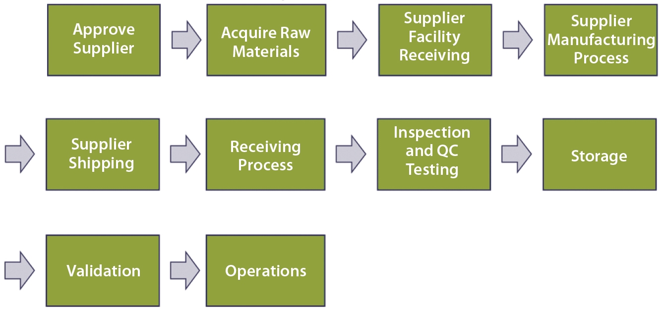 Form, Fit, and Function – A Framework for your Bill of Material