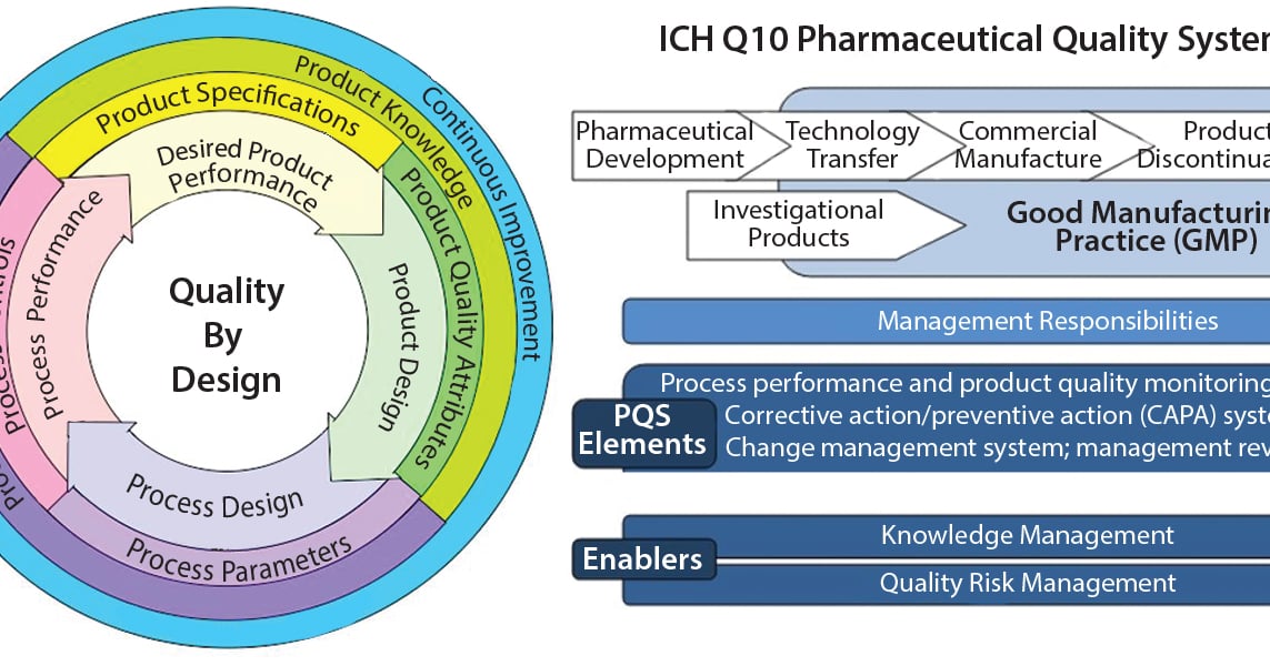 Build In Quality Challenges in Implementing Quality By Design - An Industry Perspective