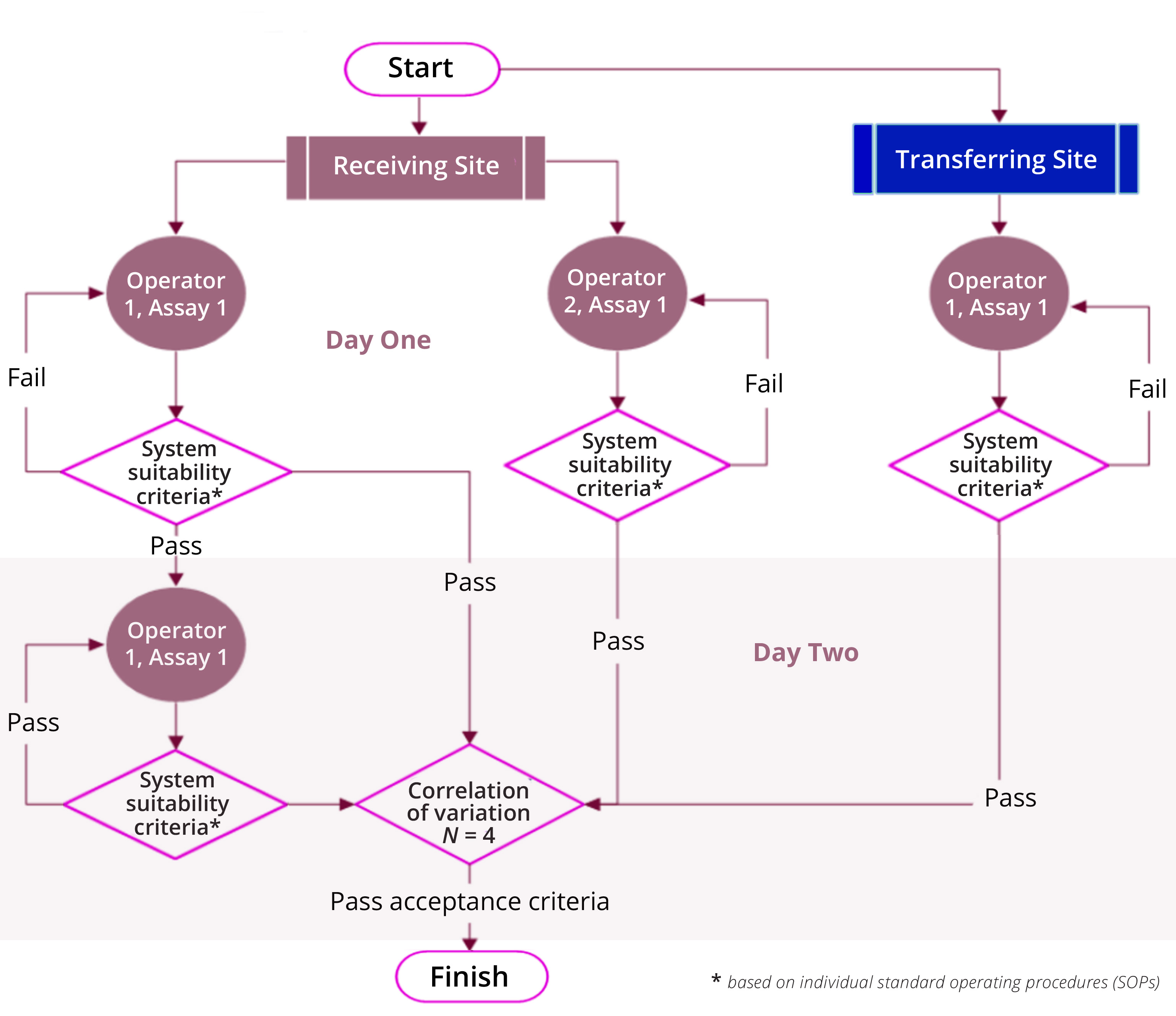 Cross-Border Technology Transfer for Viral-Vector Manufacturing
