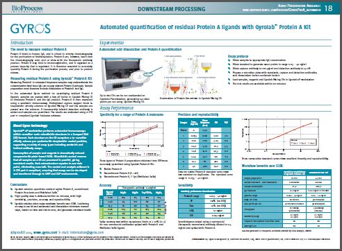 Automated Quantification of Residual Protein A ligands with Gyrolab™ Protein A Kit