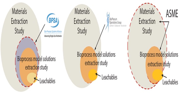 How Advanced Single-Use Polymeric Materials Influence Extractables Testing