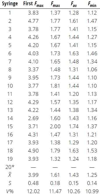 Syringe Force Essential Performance-Requirement Assessment of Prefilled Syringes